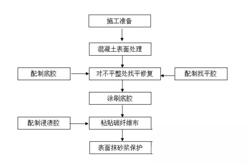 普安碳纤维加固的优势以及使用方法